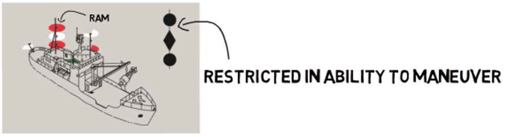 Restricted in Ability to Maneuver